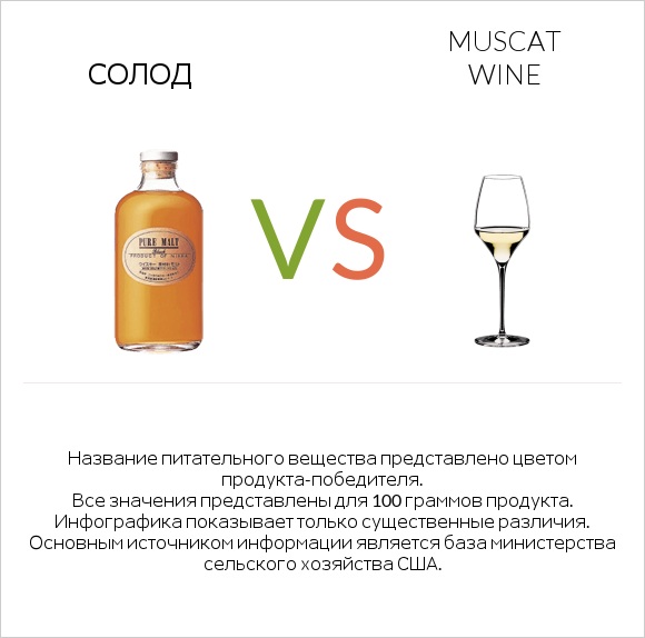 Солод vs Muscat wine infographic