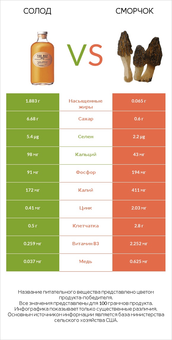 Солод vs Сморчок infographic