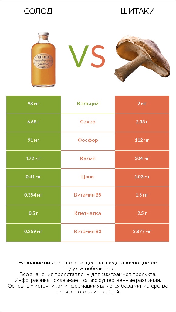 Солод vs Шитаки infographic