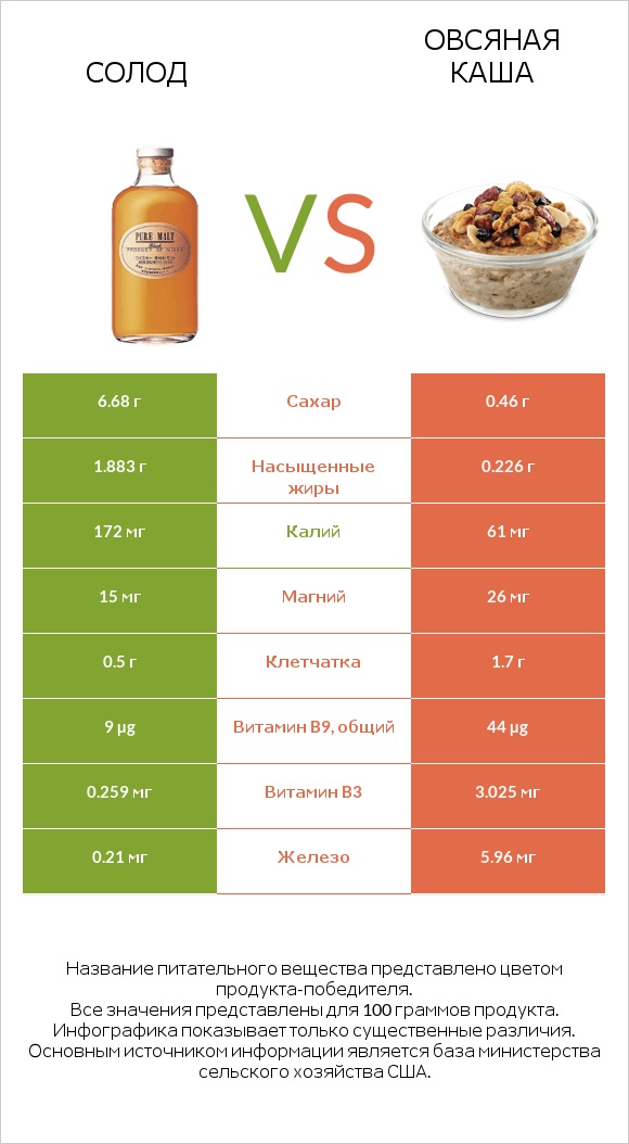 Солод vs Овсяная каша infographic