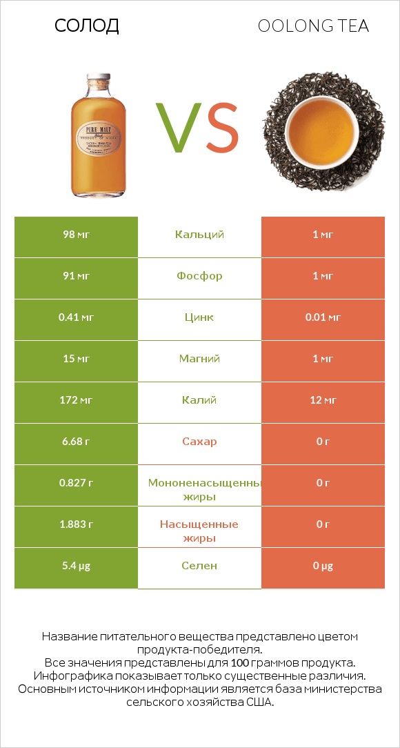 Солод vs Oolong tea infographic