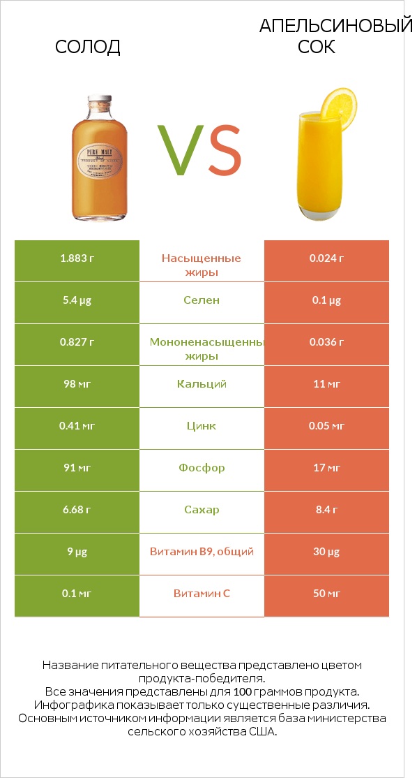 Солод vs Апельсиновый сок infographic