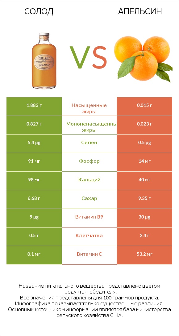 Солод vs Апельсин infographic