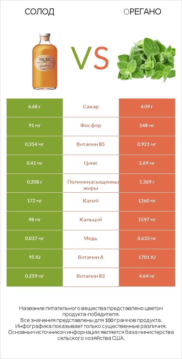 Солод vs Oрегано infographic