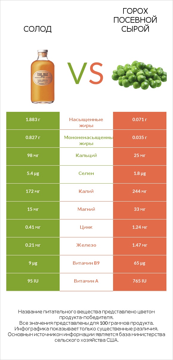 Солод vs Горох посевной сырой infographic