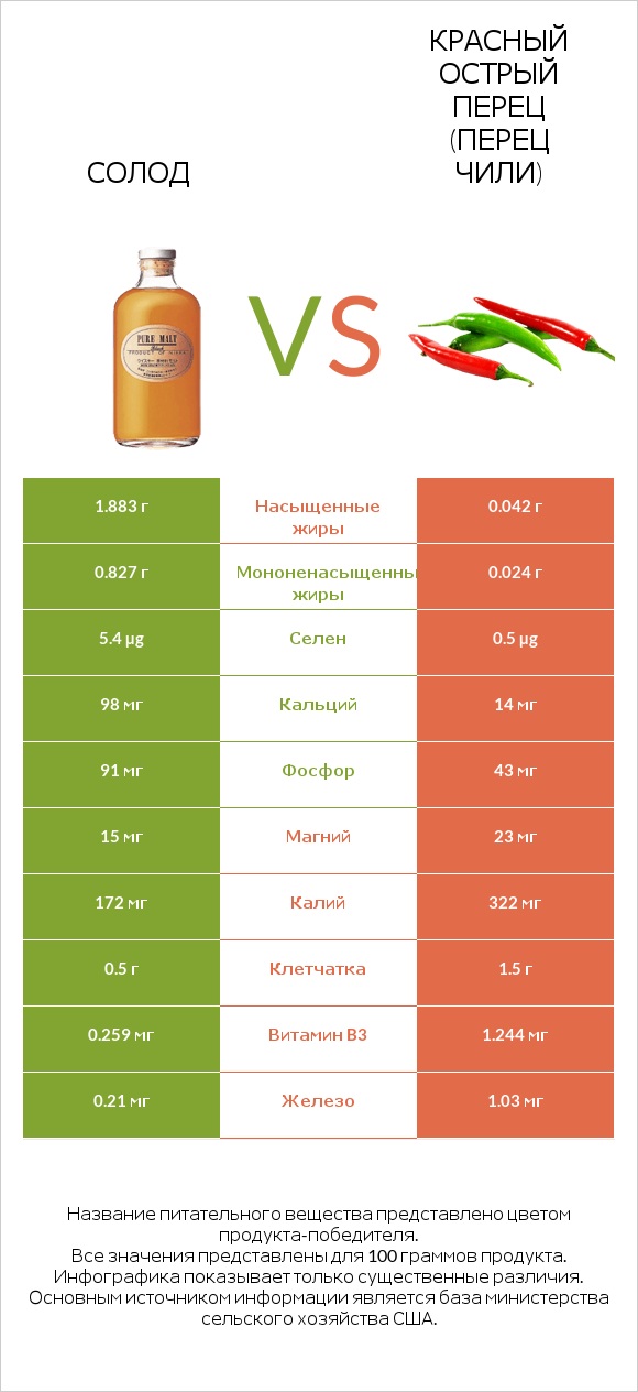 Солод vs Красный острый перец (перец чили) infographic