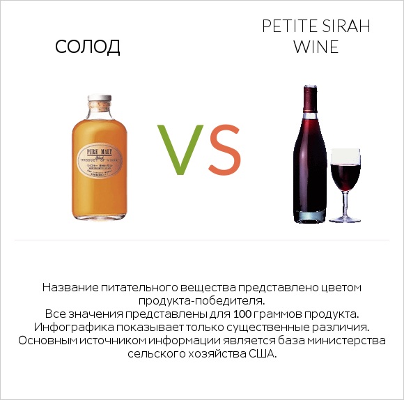 Солод vs Petite Sirah wine infographic