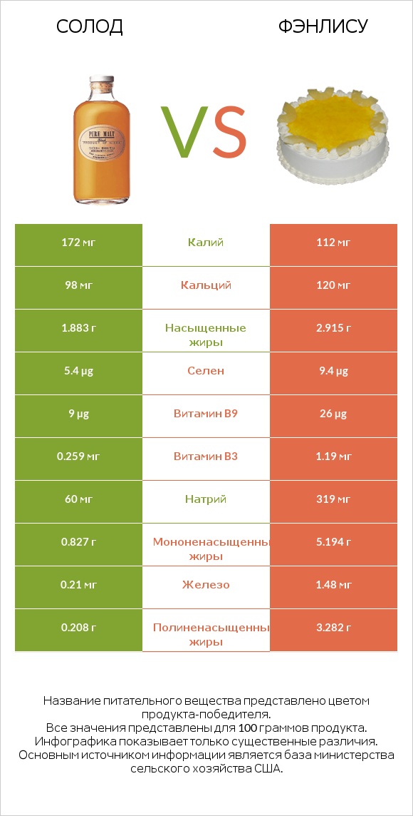 Солод vs Фэнлису infographic