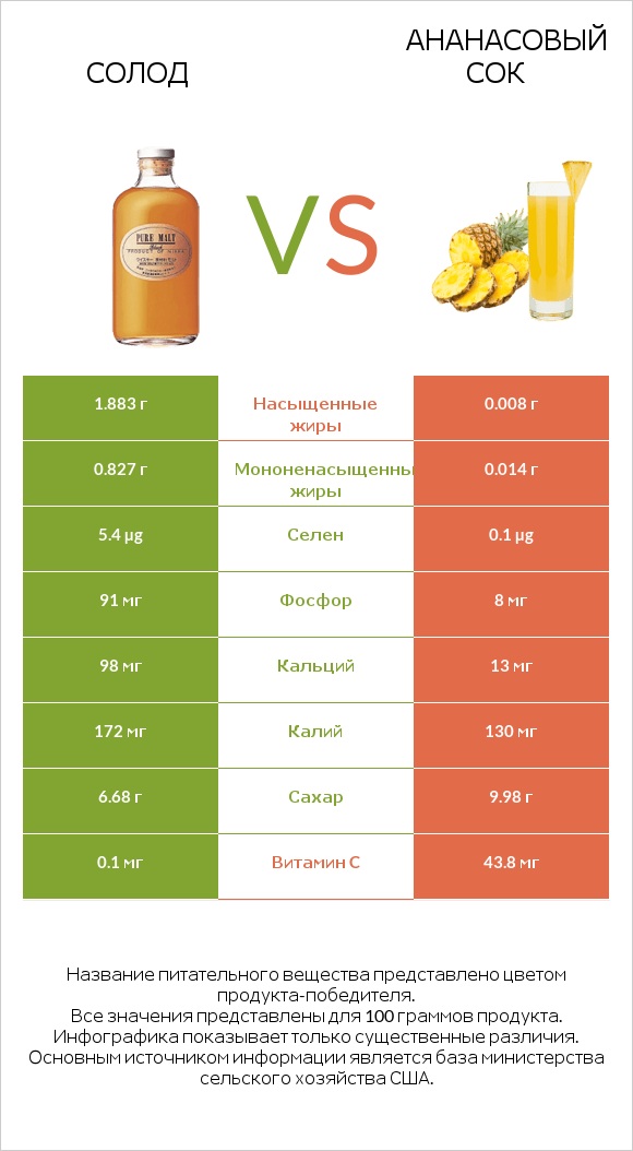 Солод vs Ананасовый сок infographic