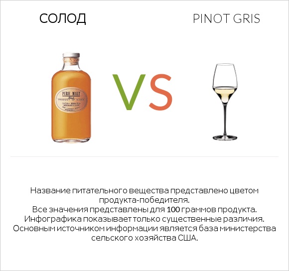 Солод vs Pinot Gris infographic