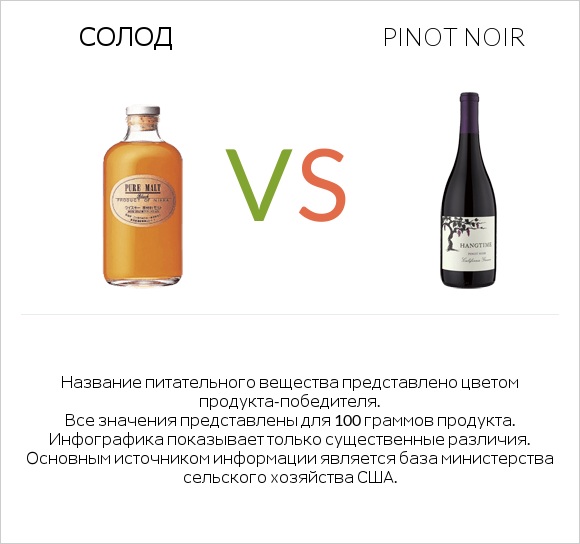 Солод vs Pinot noir infographic