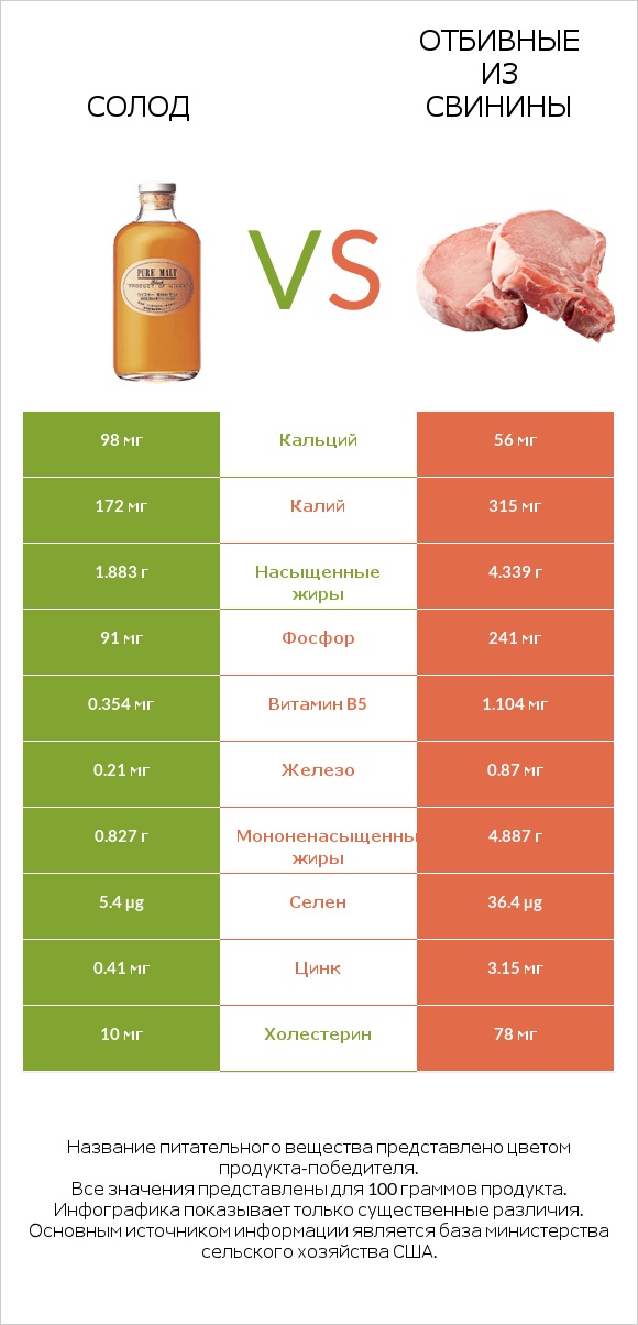 Солод vs Отбивные из свинины infographic