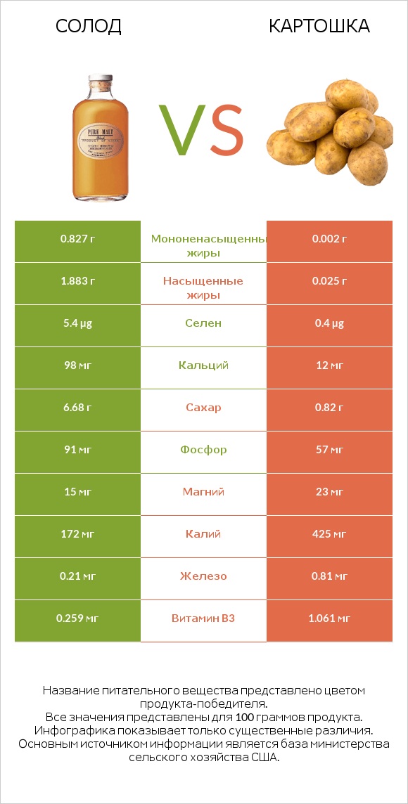 Солод vs Картошка infographic