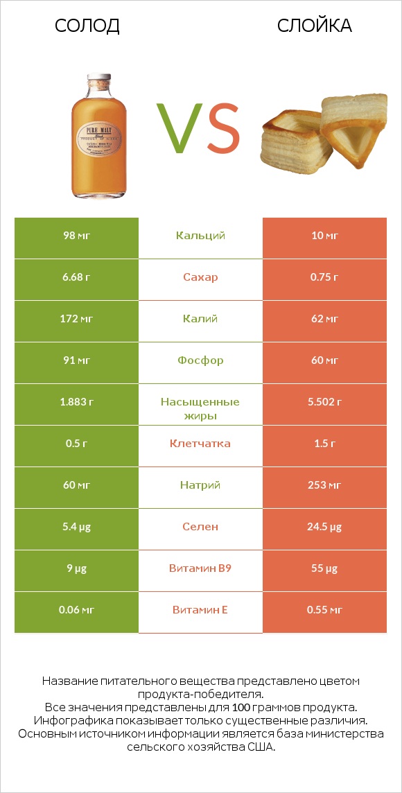 Солод vs Слойка infographic