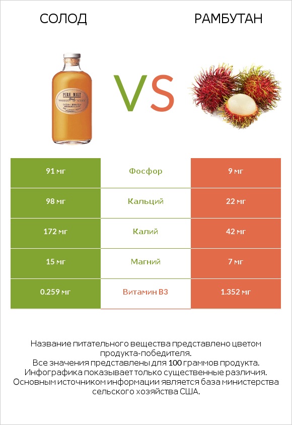 Солод vs Рамбутан infographic