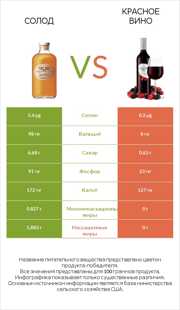 Солод vs Красное вино infographic