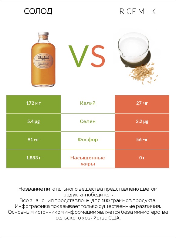 Солод vs Rice milk infographic