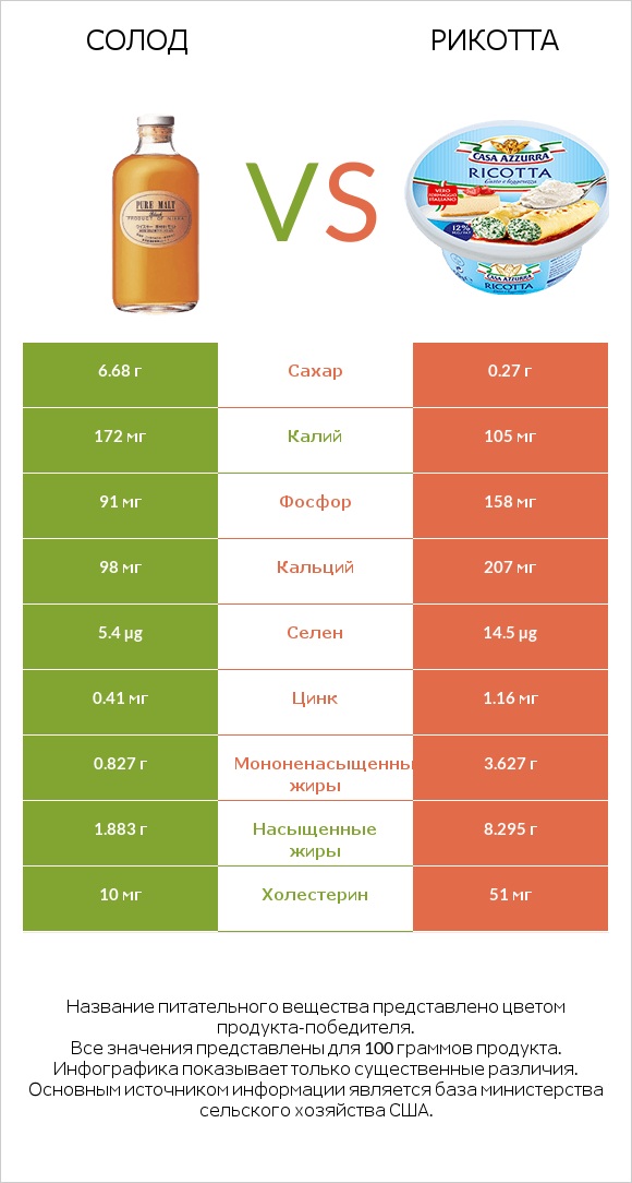 Солод vs Рикотта infographic