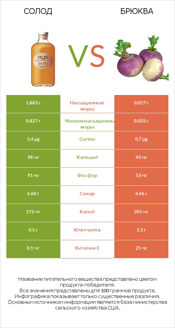 Солод vs Брюква infographic