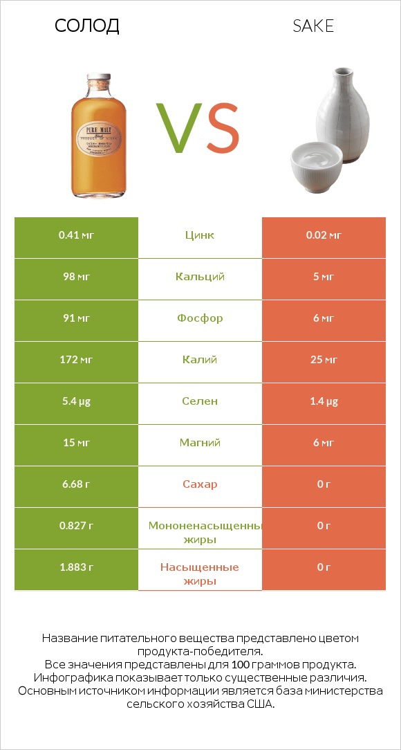 Солод vs Sake infographic