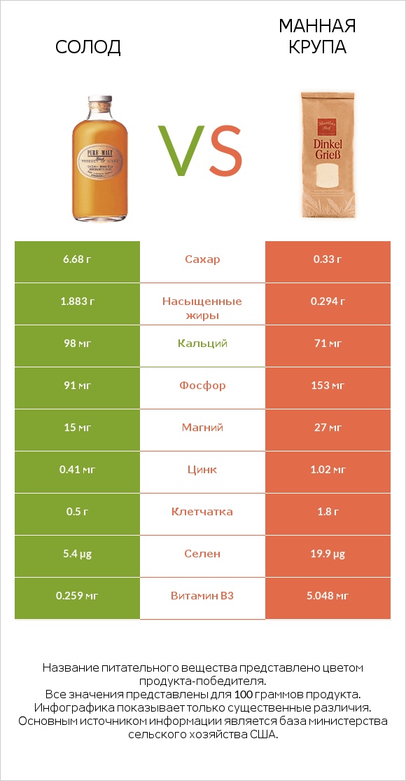 Солод vs Манная крупа infographic