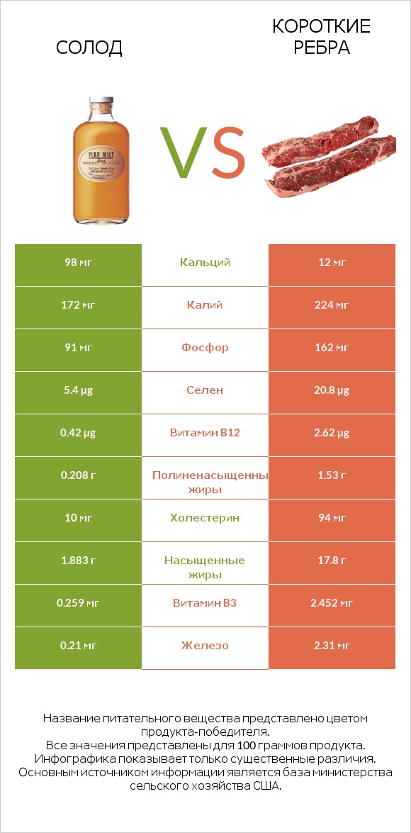 Солод vs Короткие ребра infographic