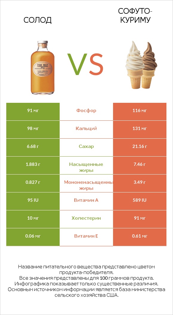 Солод vs Софуто-куриму infographic