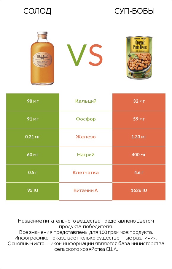 Солод vs Суп-бобы infographic