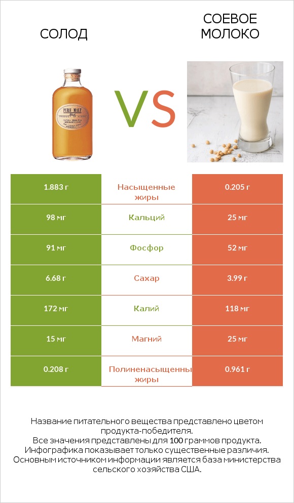 Солод vs Соевое молоко infographic