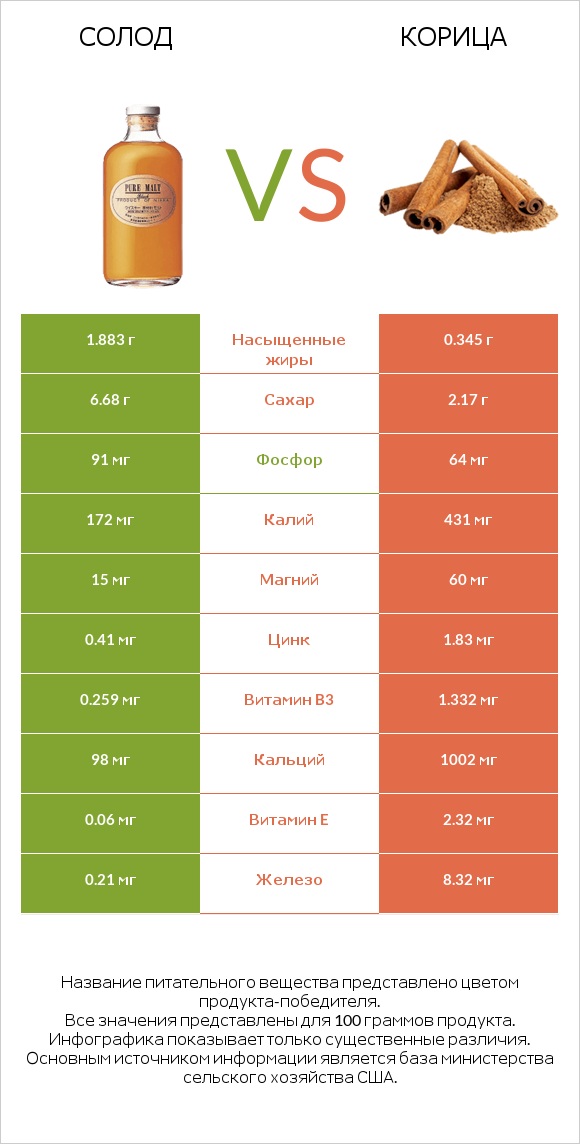 Солод vs Корица infographic