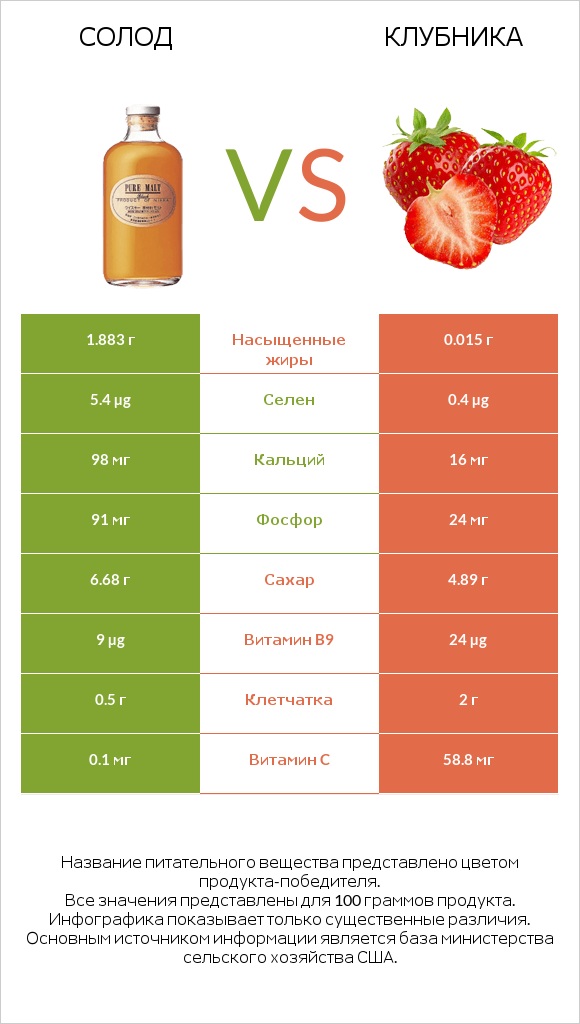 Солод vs Клубника infographic