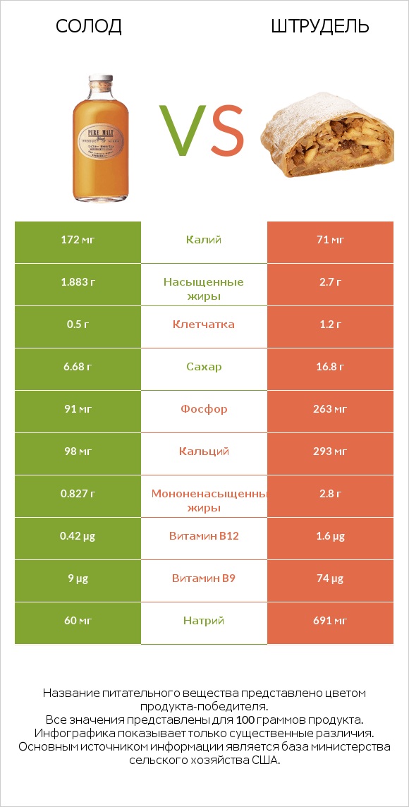 Солод vs Штрудель infographic