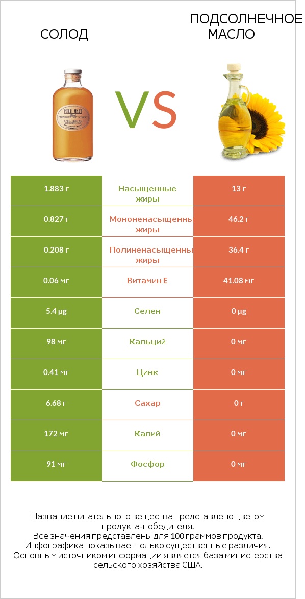 Солод vs Подсолнечное масло infographic