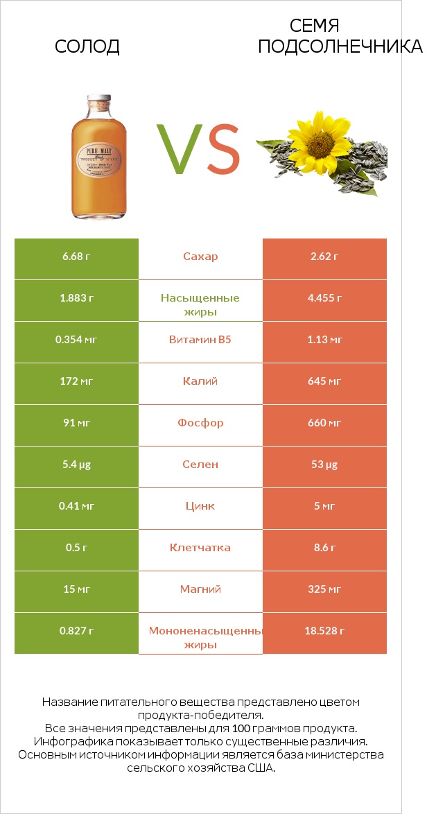 Солод vs Семя подсолнечника infographic