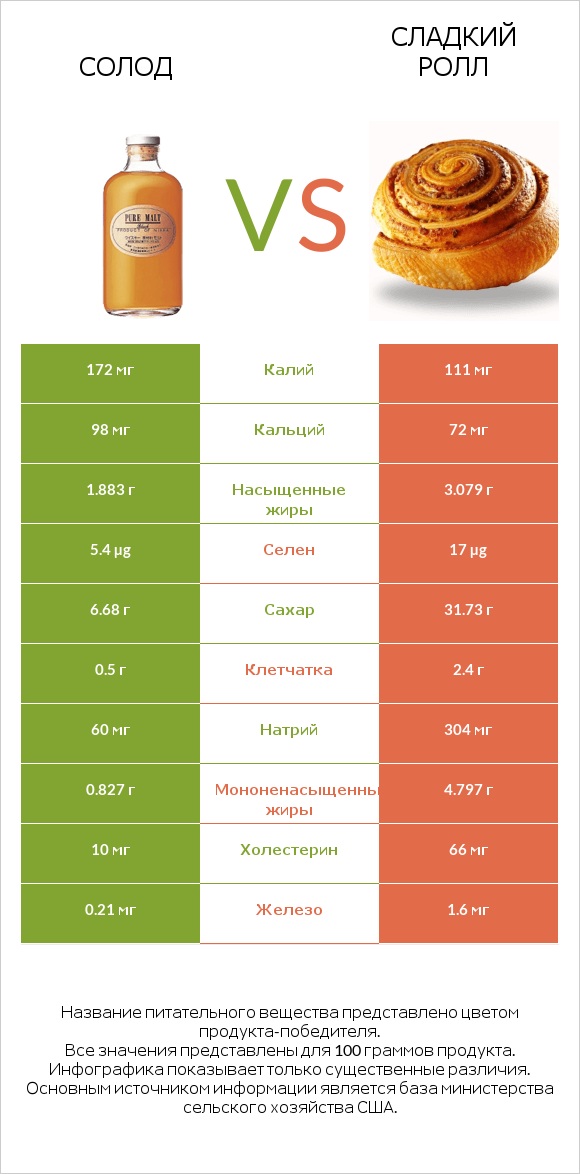 Солод vs Сладкий ролл infographic