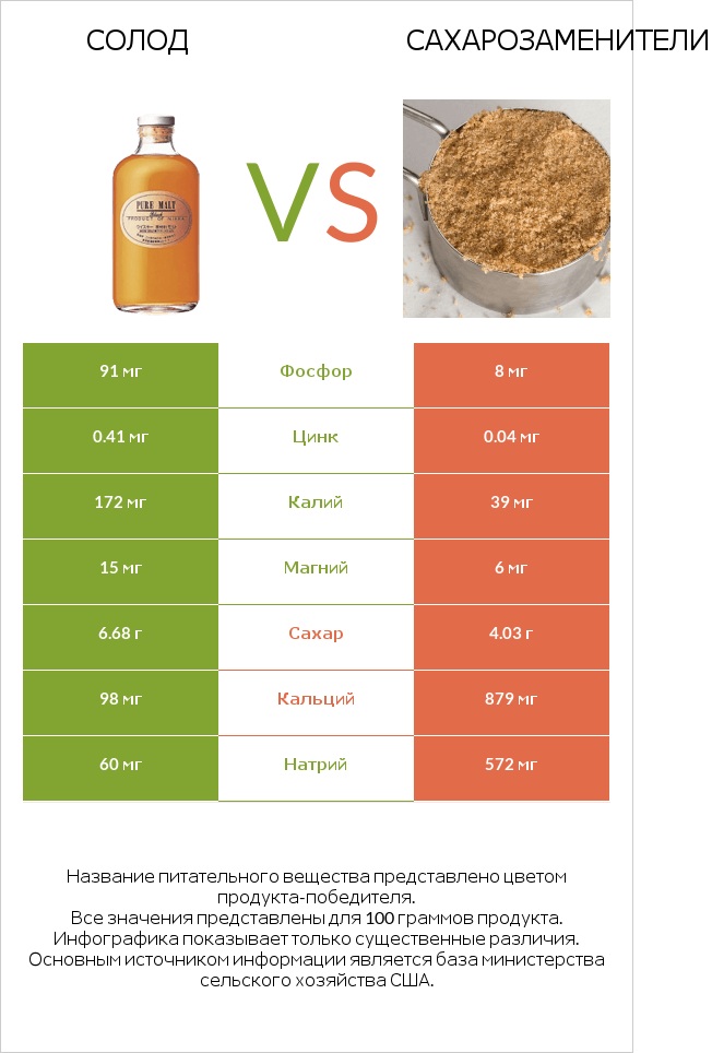 Солод vs Сахарозаменители infographic