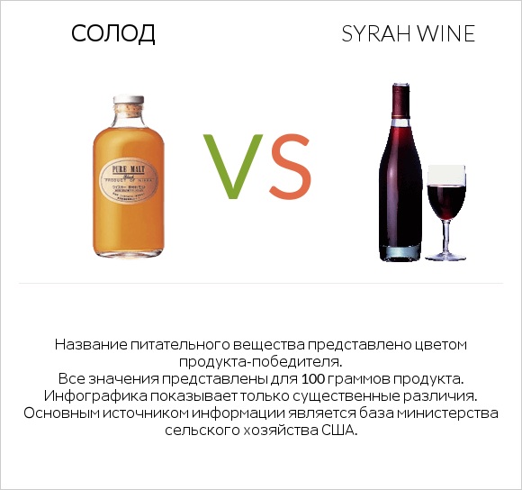 Солод vs Syrah wine infographic