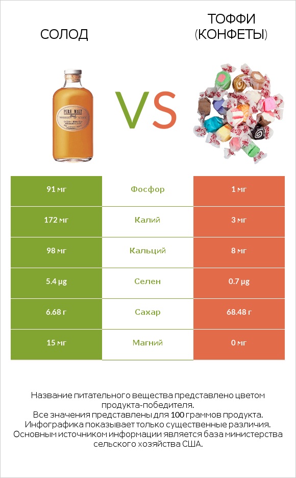 Солод vs Тоффи (конфеты) infographic