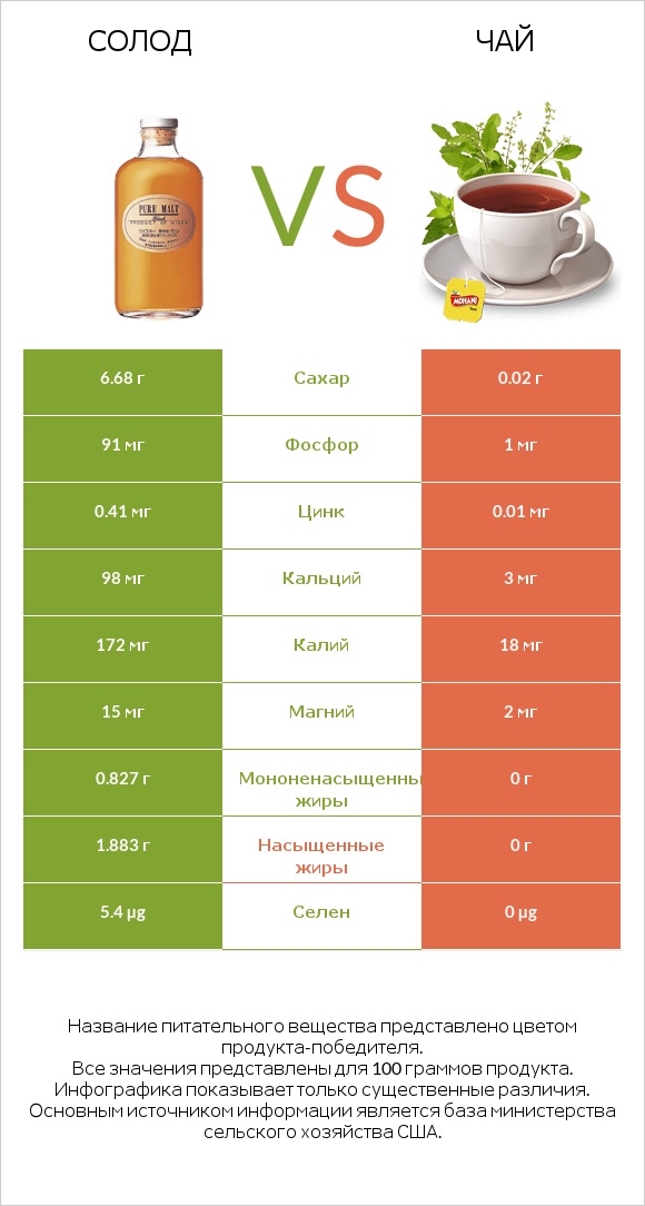 Солод vs Чай infographic