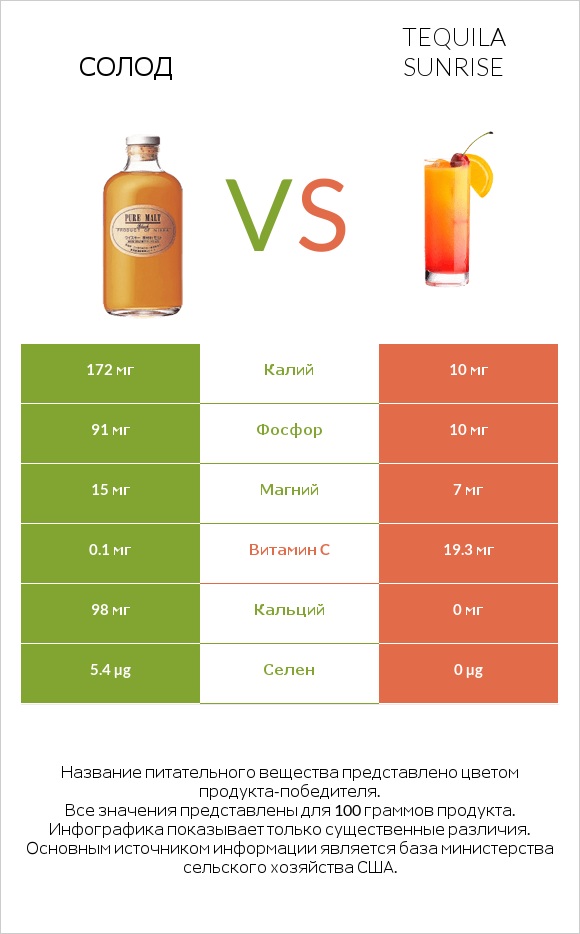 Солод vs Tequila sunrise infographic