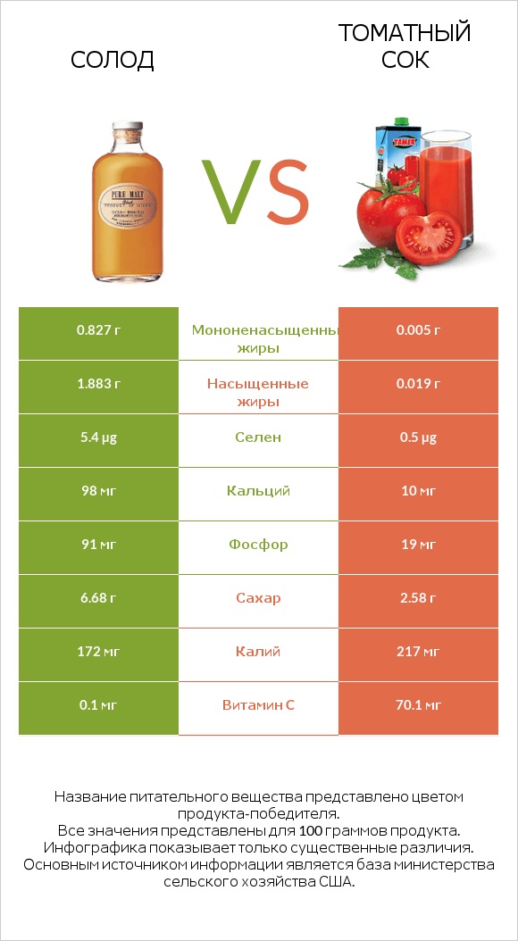 Солод vs Томатный сок infographic