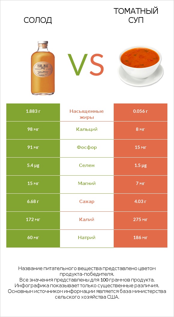 Солод vs Томатный суп infographic