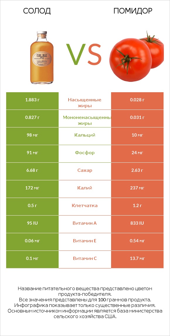 Солод vs Помидор  infographic