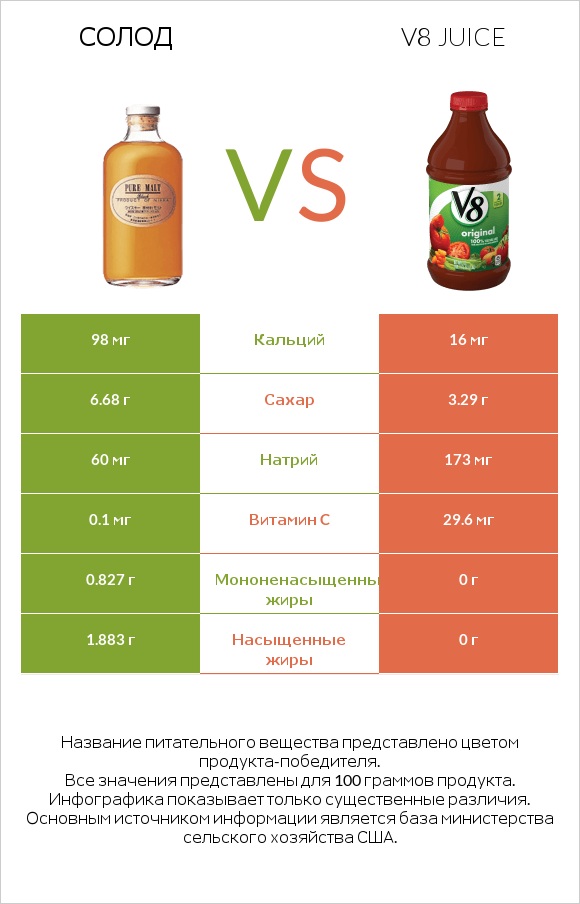 Солод vs V8 juice infographic