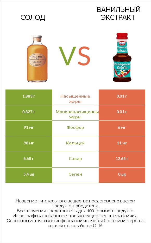 Солод vs Ванильный экстракт infographic