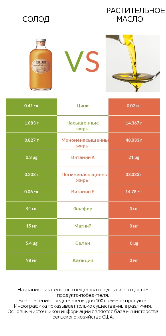 Солод vs Растительное масло infographic