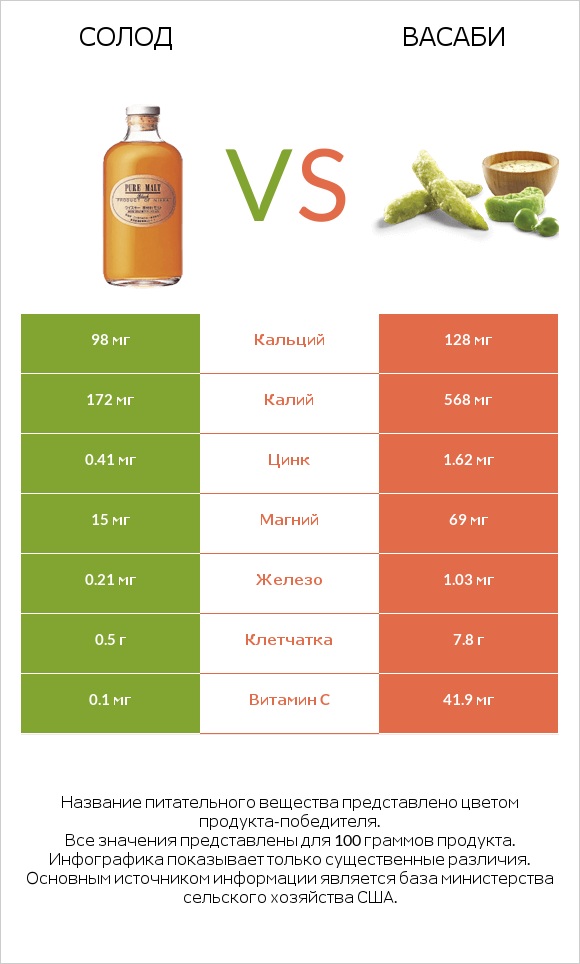 Солод vs Васаби infographic