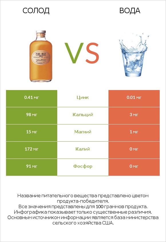 Солод vs Вода infographic