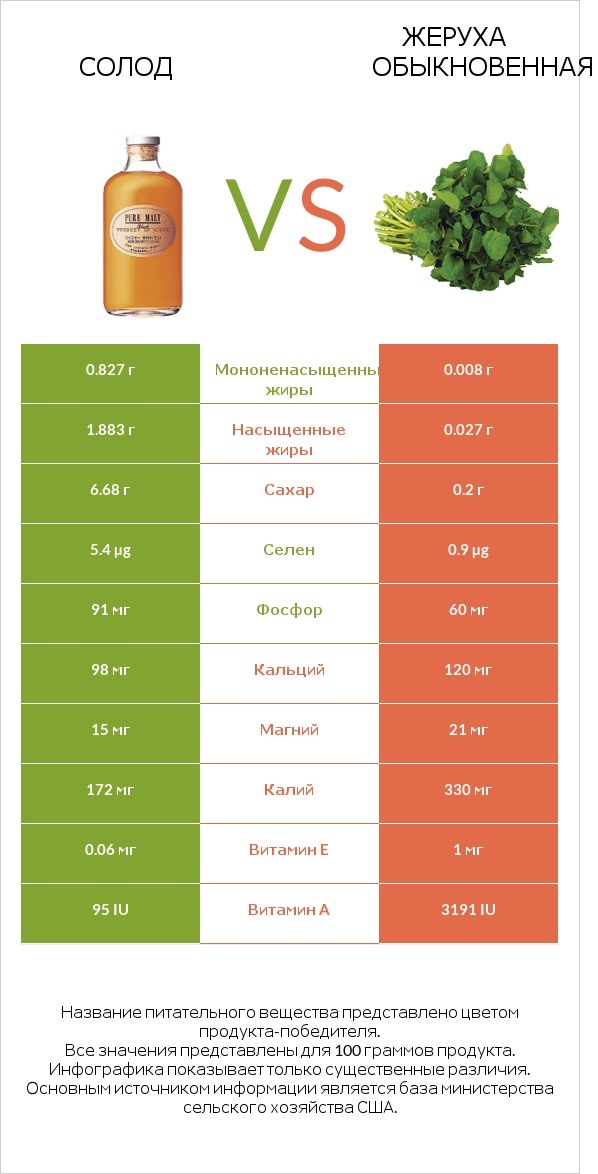 Солод vs Жеруха обыкновенная infographic