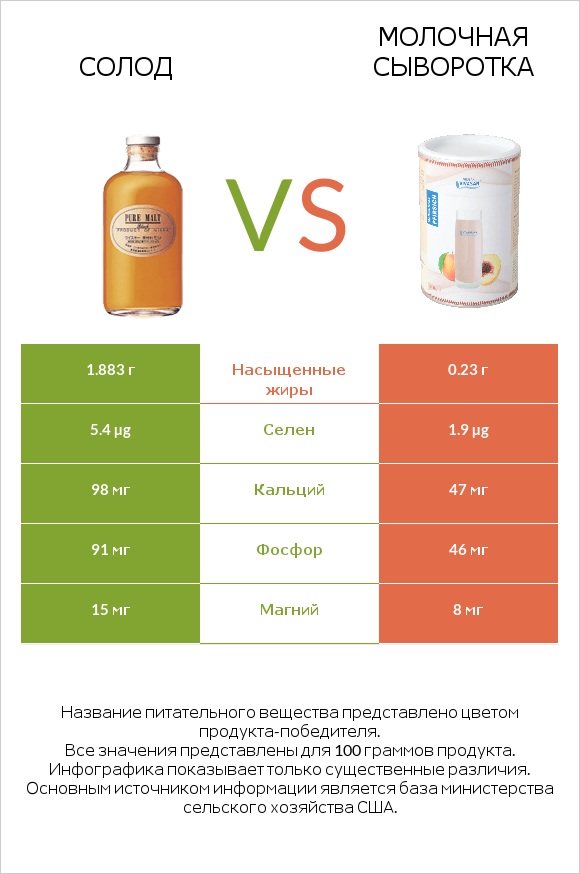 Солод vs Молочная сыворотка infographic